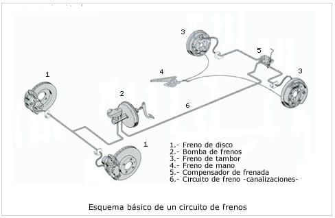 Circuito De Frenos para Coches - Manual de Mecánica Básica