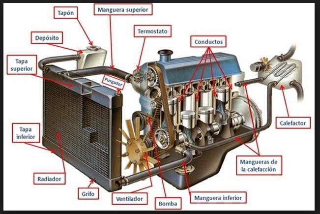 Elementos que componen un sistema de Refrigeración de un Motor de Auto - Manual de Mecánica Básica