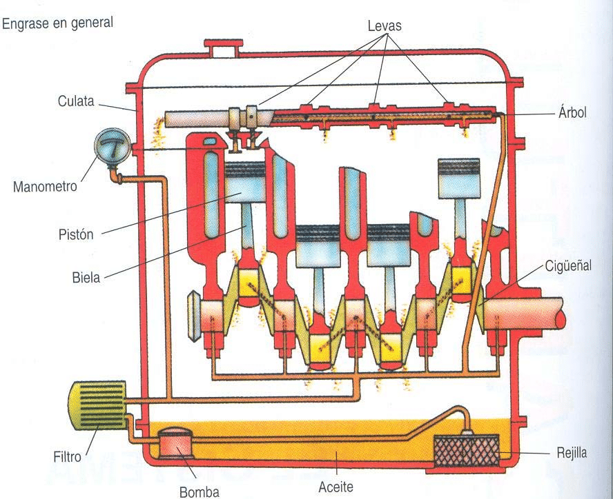 Falla del Sistema de Lubricación de un Motor