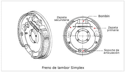 Freno de Tambor automotriz - Manual de Mecánica Básica