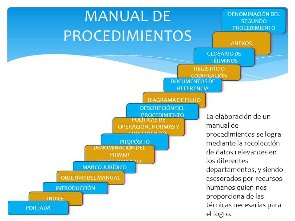 ¿Que incluye un Manual de Procedimientos?