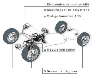 Siatema Antibloqueo Frenos ABS