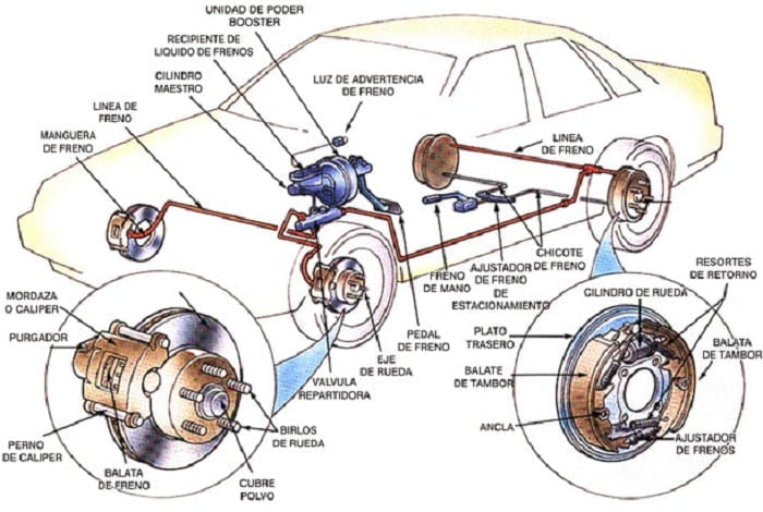 Sistema de Frenos para Autos