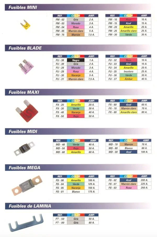 Tipos de Fusibles Sentra 2001