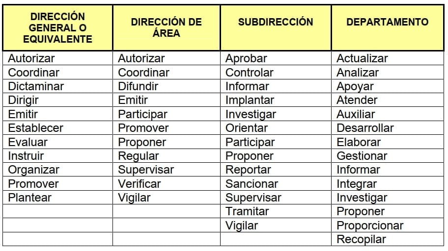 Funciones Manual de Organización